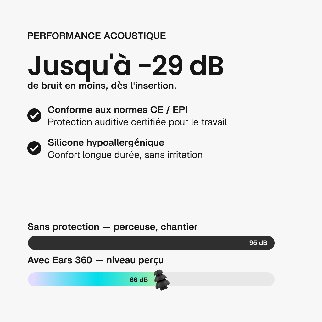 Performance acoustique : jusqu'à -29 dB de bruit en moins, conforme CE/EPI, silicone hypoallergénique